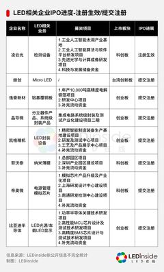 57家LED相关企业IPO最新进展一览